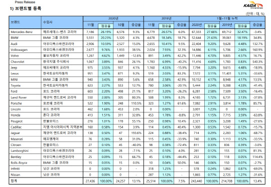 <한국수입자동차협회 제공>